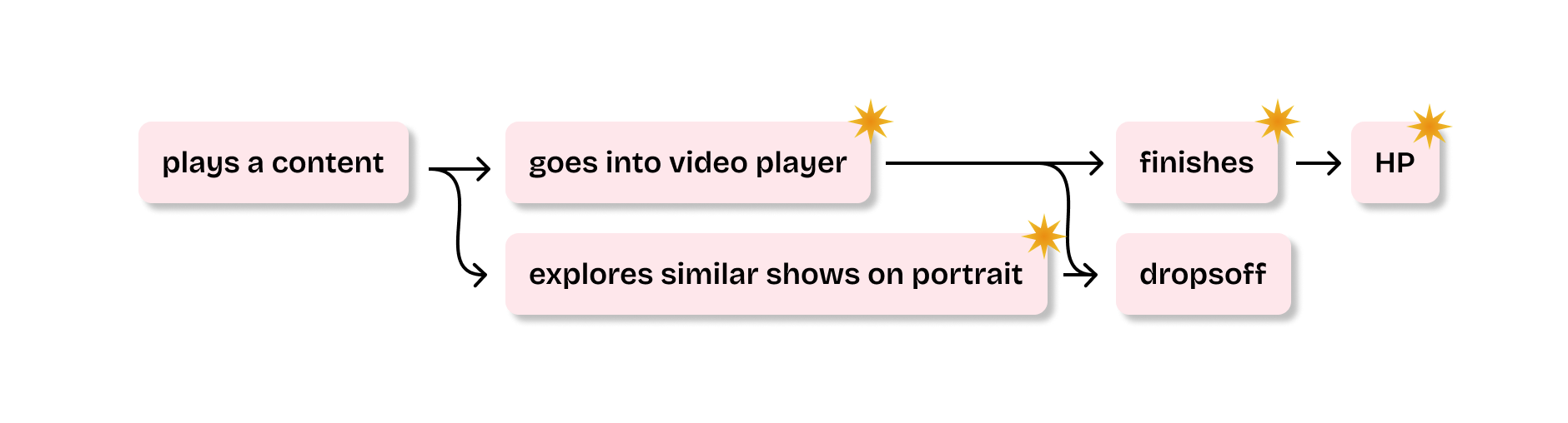 User Touchpoints for Feedback Collection