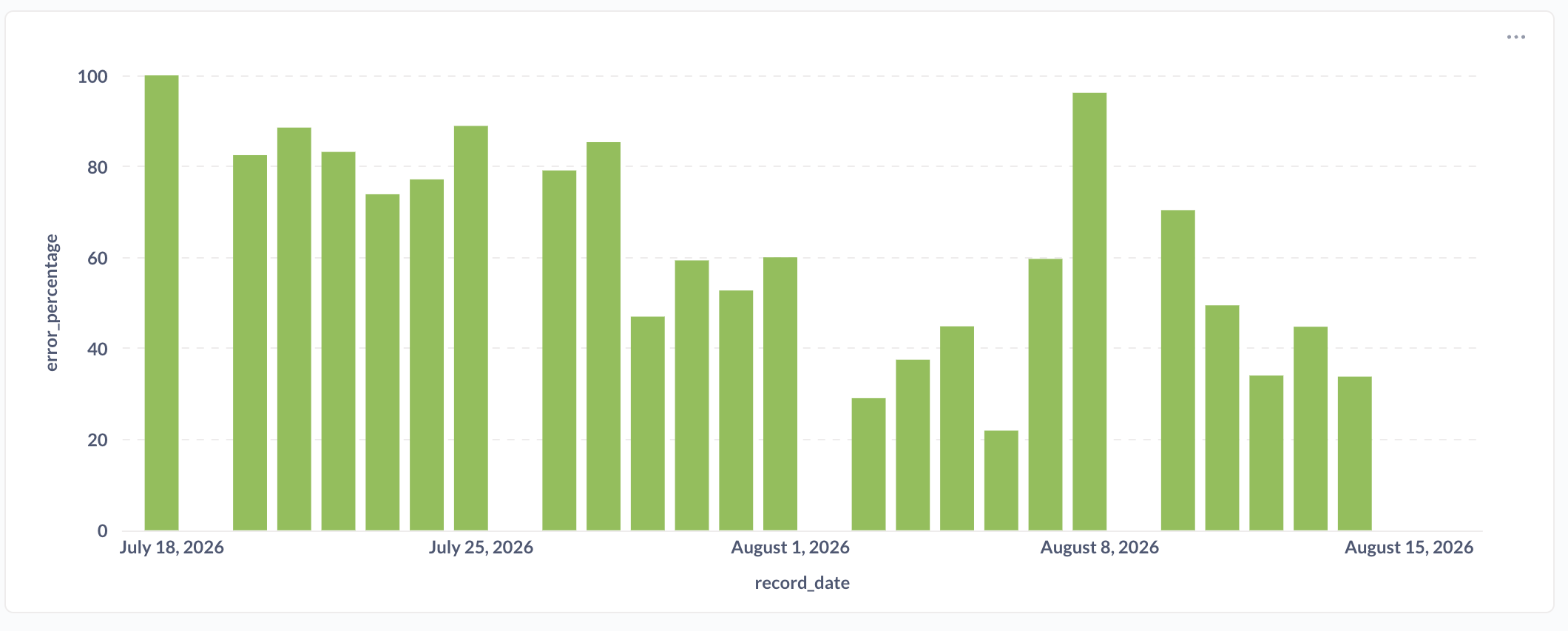 Metabase bar chart of daily error percentage on bulk upload, July 18 to August 15