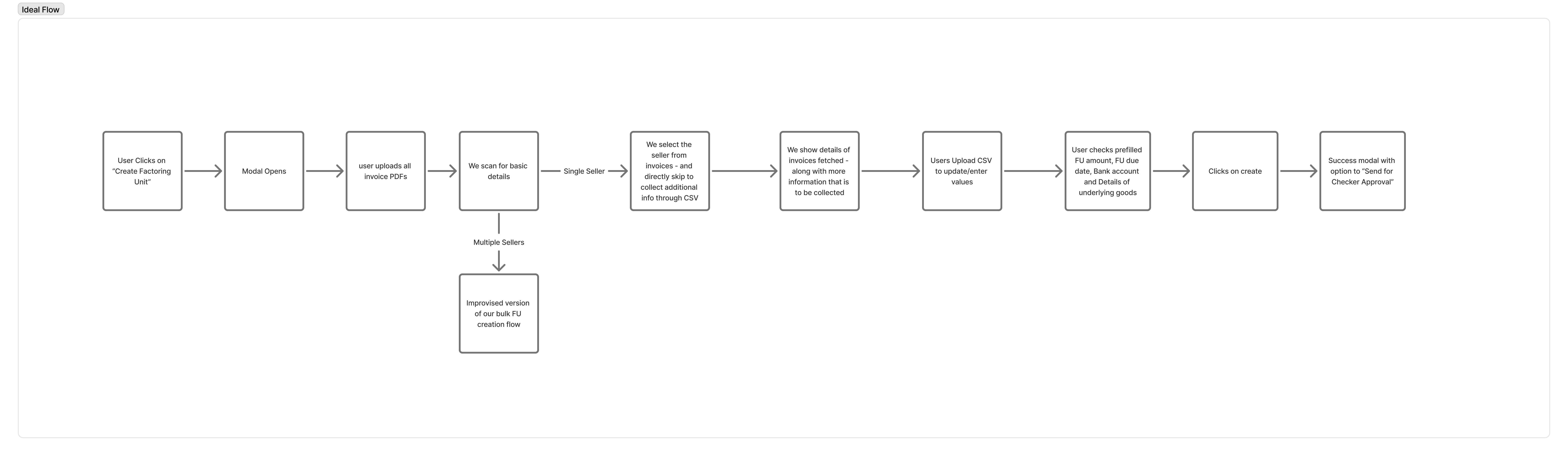 Ideal flow for factoring unit creation — invoice PDFs uploaded and scanned first, then splitting into single-seller and multiple-seller paths.